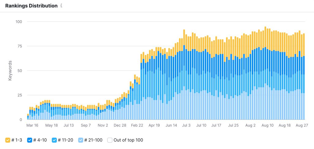 Chart showing increase in keyword rankings over time