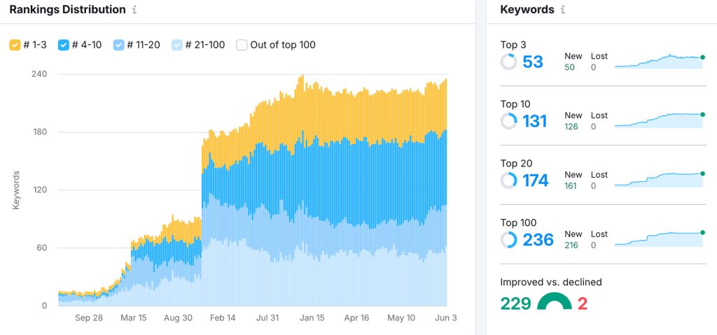 Ranking improvements for a Civil engineering firm by Nover Marketing